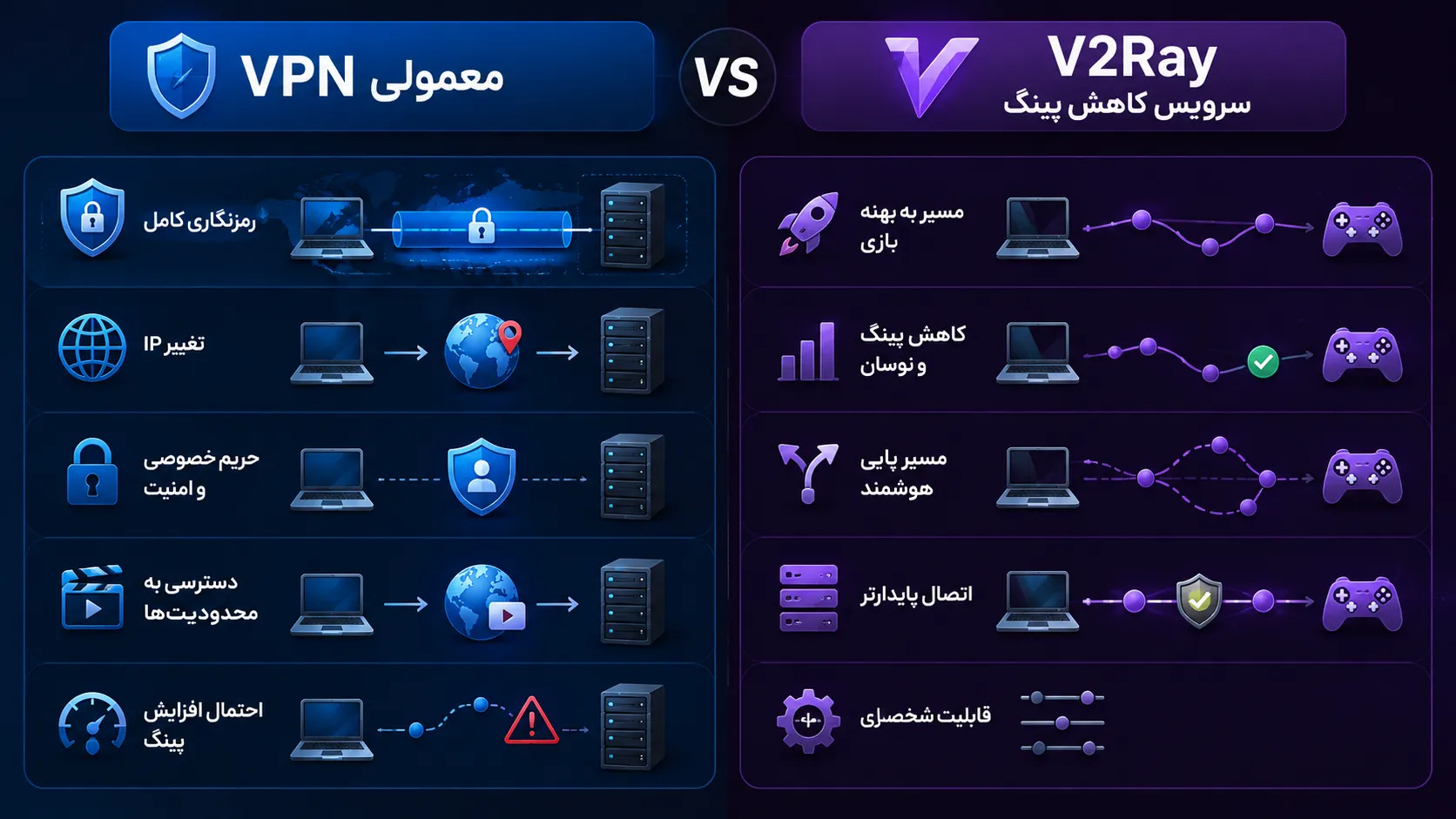 تفاوت VPN معمولی با سرویس کاهش پینگ V2Ray
